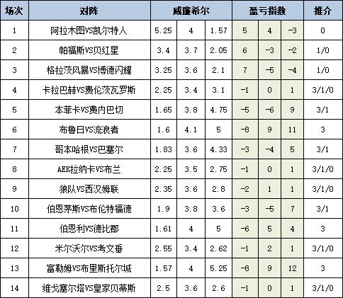 [新浪彩票]足彩25121期盈亏指数：伯恩利值得信任