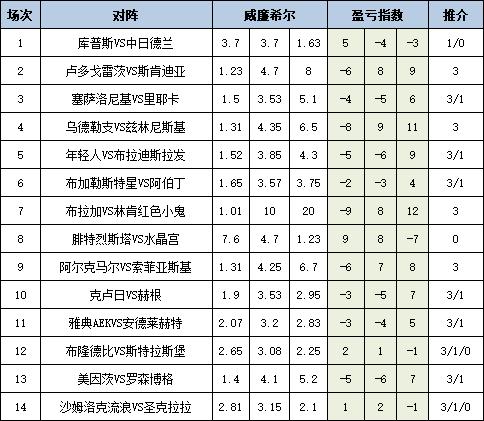 [新浪彩票]足彩25122期盈亏指数：中日德兰全身而退