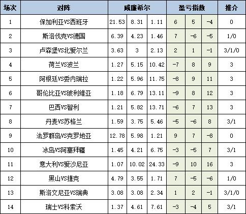 [新浪彩票]足彩25126期盈亏指数：丹麦重点防平