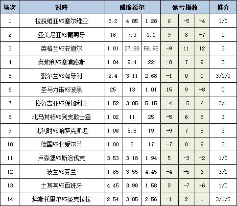 [新浪彩票]足彩25127期盈亏指数：格鲁吉亚不败