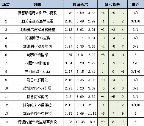 [新浪彩票]足彩25129期盈亏指数：药厂全包设防