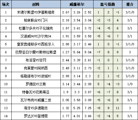 [新浪彩票]足彩25145期盈亏指数：兰斯客战防平