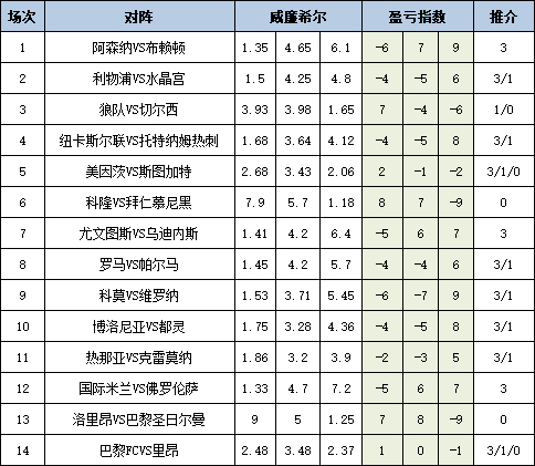 [新浪彩票]足彩25155期盈亏指数：纽卡主场防平