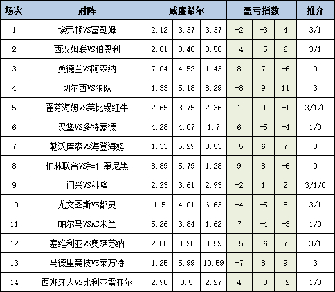 [新浪彩票]足彩25164期盈亏指数：尤文主场防平