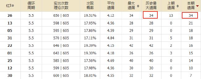 双色球1形态热度爆棚 下期这1码要出了？