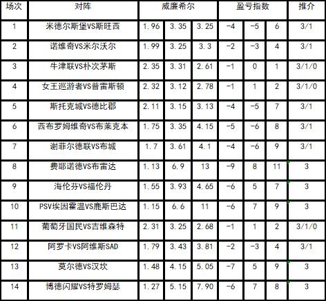 [新浪彩票]足彩25109期盈亏指数：米堡重点防平