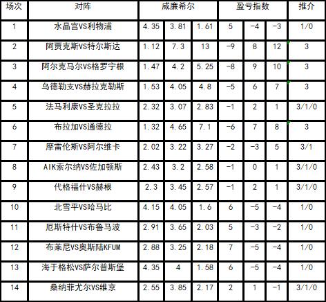 [新浪彩票]足彩25110期盈亏指数：阿贾克斯稳胆