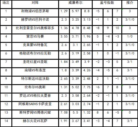 [新浪彩票]足彩25113期盈亏指数：南锡主场不败