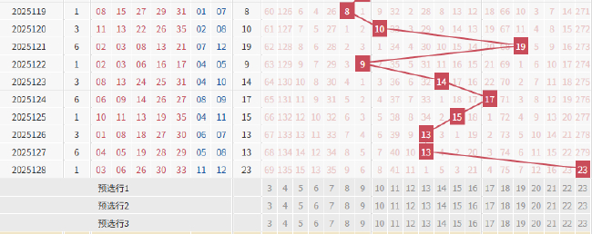 大乐透超冷组合隔279期回归 下期后区开这码？