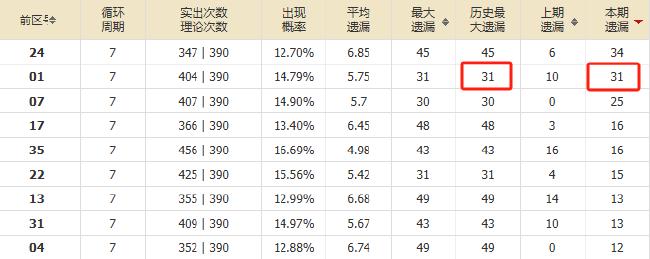 大乐透1号码突破历史遗漏纪录 下期强势回归?