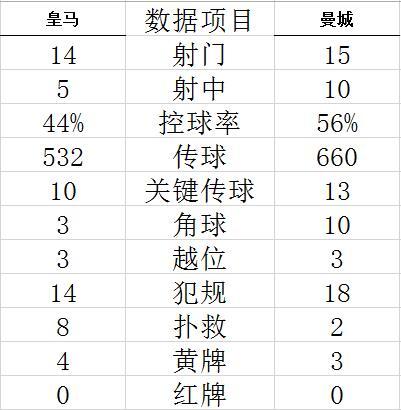 技术统计