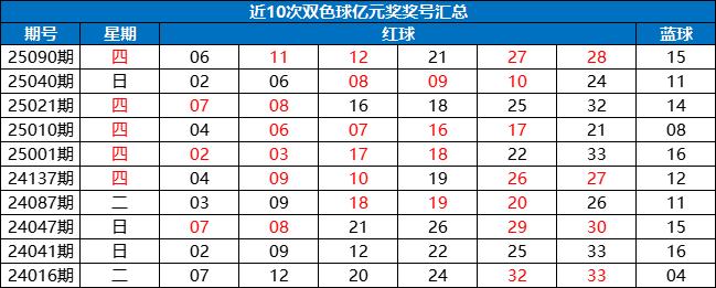 双色球亿元奖偏爱周四 这1形态成大奖催化剂？