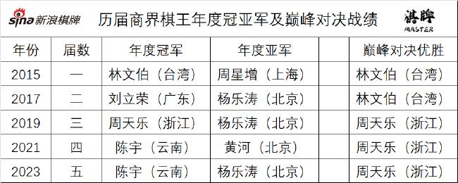 历届商界棋王赛战绩