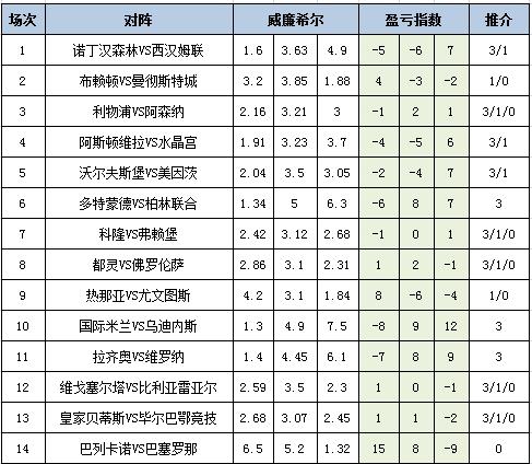 [新浪彩票]足彩25125期盈亏指数：曼城建议防平