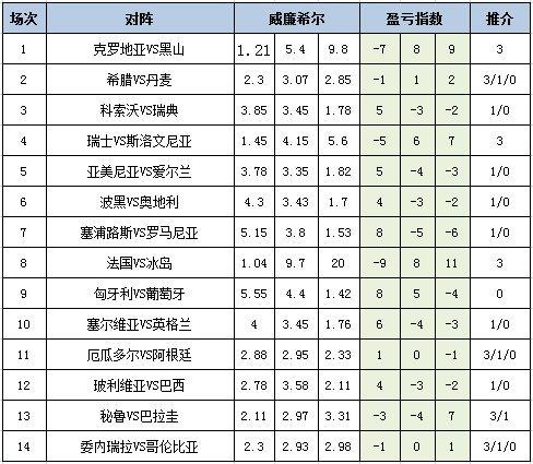 [新浪彩票]足彩25128期盈亏指数：英格兰谨防平