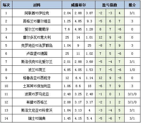 [新浪彩票]足彩25166期盈亏指数：瑞士主场防平