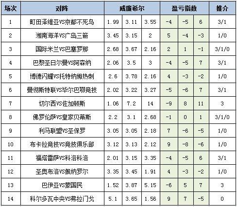 [新浪彩票]足彩25072期盈亏指数：巴伊亚主胜可期