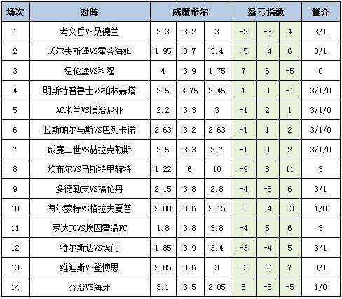 [新浪彩票]足彩25073期盈亏指数：狼堡重点防平