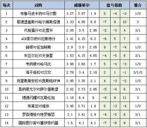[新浪彩票]足彩25104期盈亏指数：北雪平难有作为