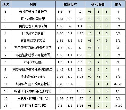 [新浪彩票]足彩25111期盈亏指数：费内巴切防平