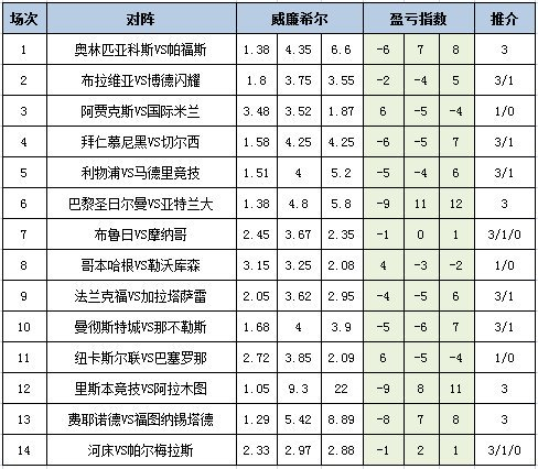 [新浪彩票]足彩25133期盈亏指数：国米客战不稳