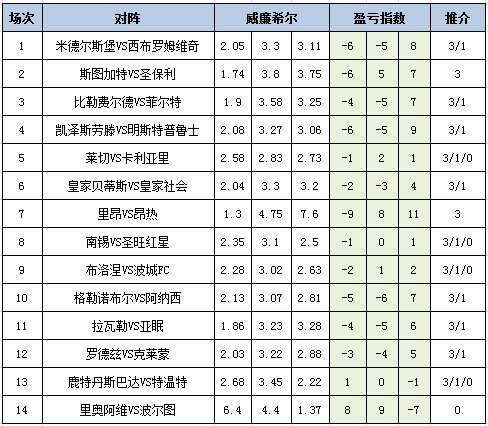 [新浪彩票]足彩25134期盈亏指数：比勒菲主场不稳