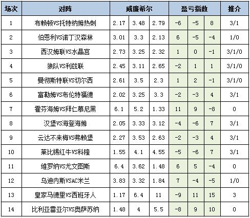 [新浪彩票]足彩25135期盈亏指数：莱比锡主场防平