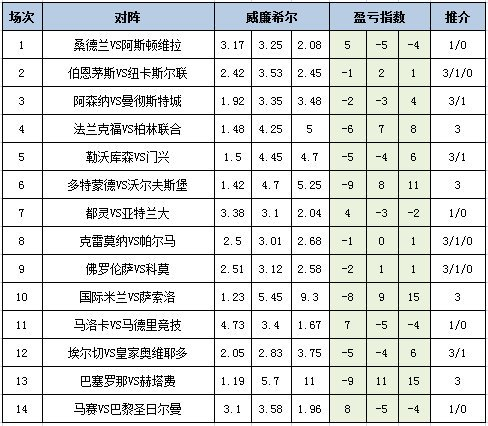 [新浪彩票]足彩25136期盈亏指数：多特主场取胜