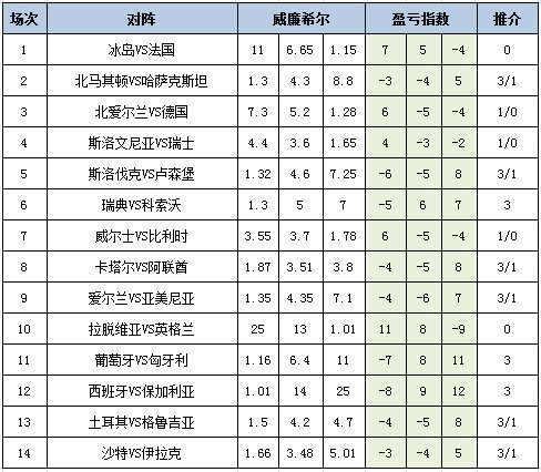 [新浪彩票]足彩25144期盈亏指数：沙特建议防平