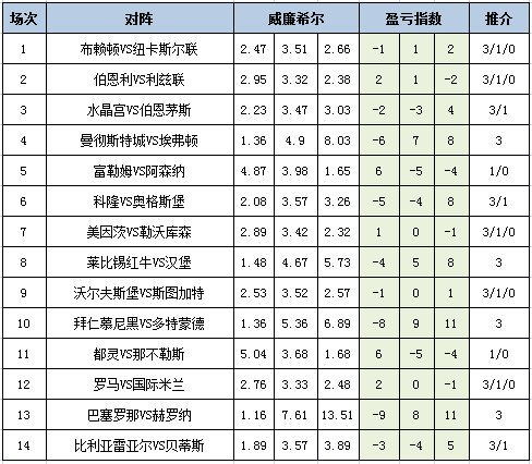 [新浪彩票]足彩25146期盈亏指数：那不勒斯不败