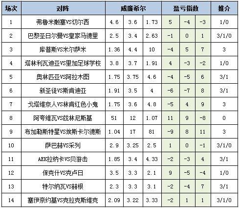 [新浪彩票]足彩25097期盈亏指数：赫根难抢分