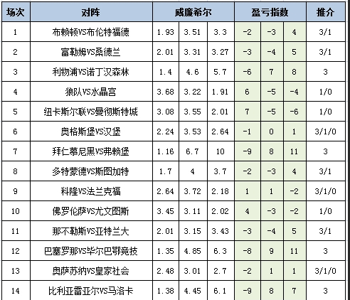 [新浪彩票]足彩25169期盈亏指数：多特主场不败