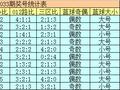 034期陈华双色球预测奖号：奇偶比分析