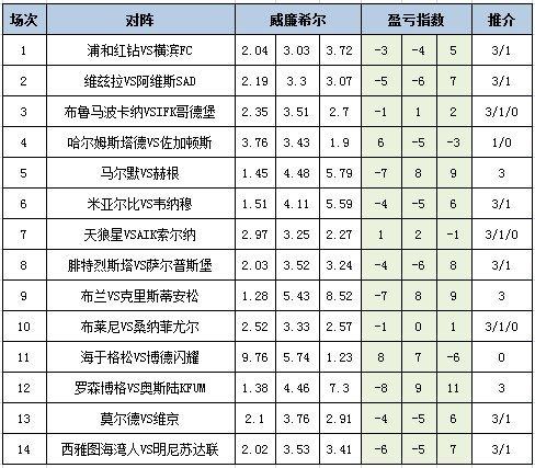 [新浪彩票]足彩25084期盈亏指数：米亚尔比防平