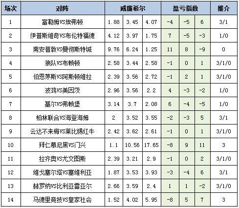 [新浪彩票]足彩25074期盈亏指数：塞尔塔防平