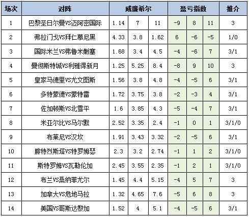 [新浪彩票]足彩25094期盈亏指数：巴黎曼城皆可胆