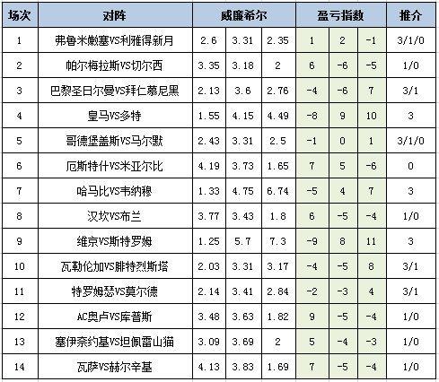 [新浪彩票]足彩25095期盈亏指数：新月建议全包