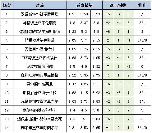 [新浪彩票]足彩25107期盈亏指数：天狼星坐和望赢