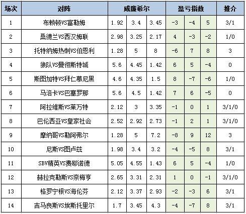 [新浪彩票]足彩25114期盈亏指数：巴萨带走三分