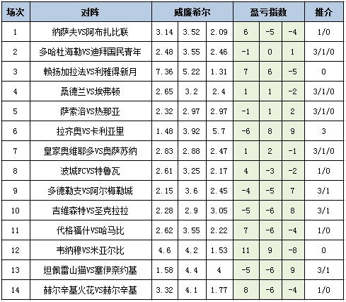 [新浪彩票]足彩25159期盈亏指数：坦佩雷山猫防平