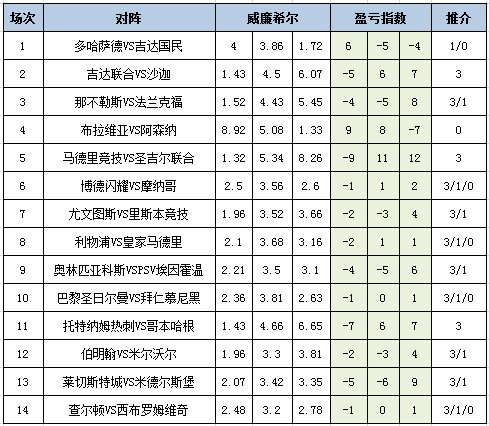 [新浪彩票]足彩25160期盈亏指数：尤文重点防平