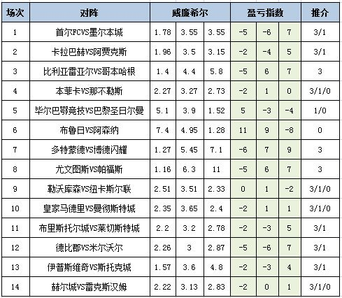 [新浪彩票]足彩25183期盈亏指数：尤文信心单3