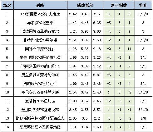 [新浪彩票]足彩25098期盈亏指数：辛辛那提防平