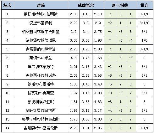 [新浪彩票]足彩25123期盈亏指数：巴伦西亚不稳