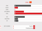 统计-朱婷张常宁合砍28分 中国女排发球0-6落后