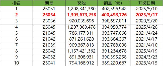 销量历史第2!大乐透头奖6注1000万1注追加