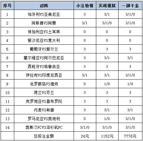 [新浪彩票]足彩25143期投注策略：丹麦主场不败