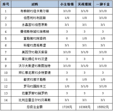 [新浪彩票]足彩25146期投注策略：曼城全取三分