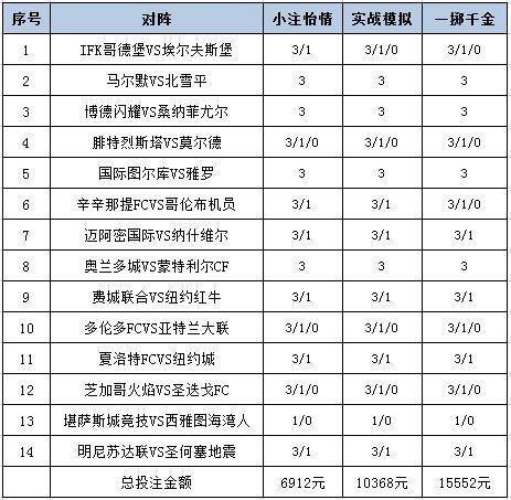 [新浪彩票]足彩25098期投注策略：马尔默单3可信