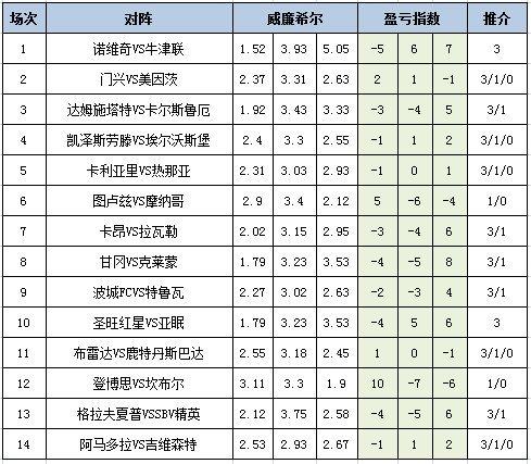 [新浪彩票]足彩25035期盈亏指数：坎布尔防平